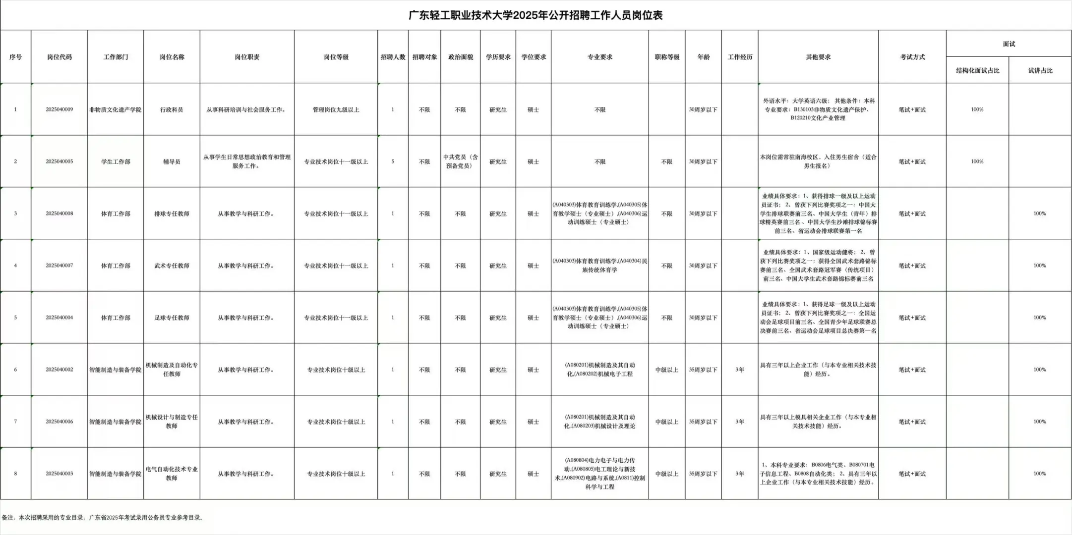 广东轻工职业技术大学2025公开招聘（事业编