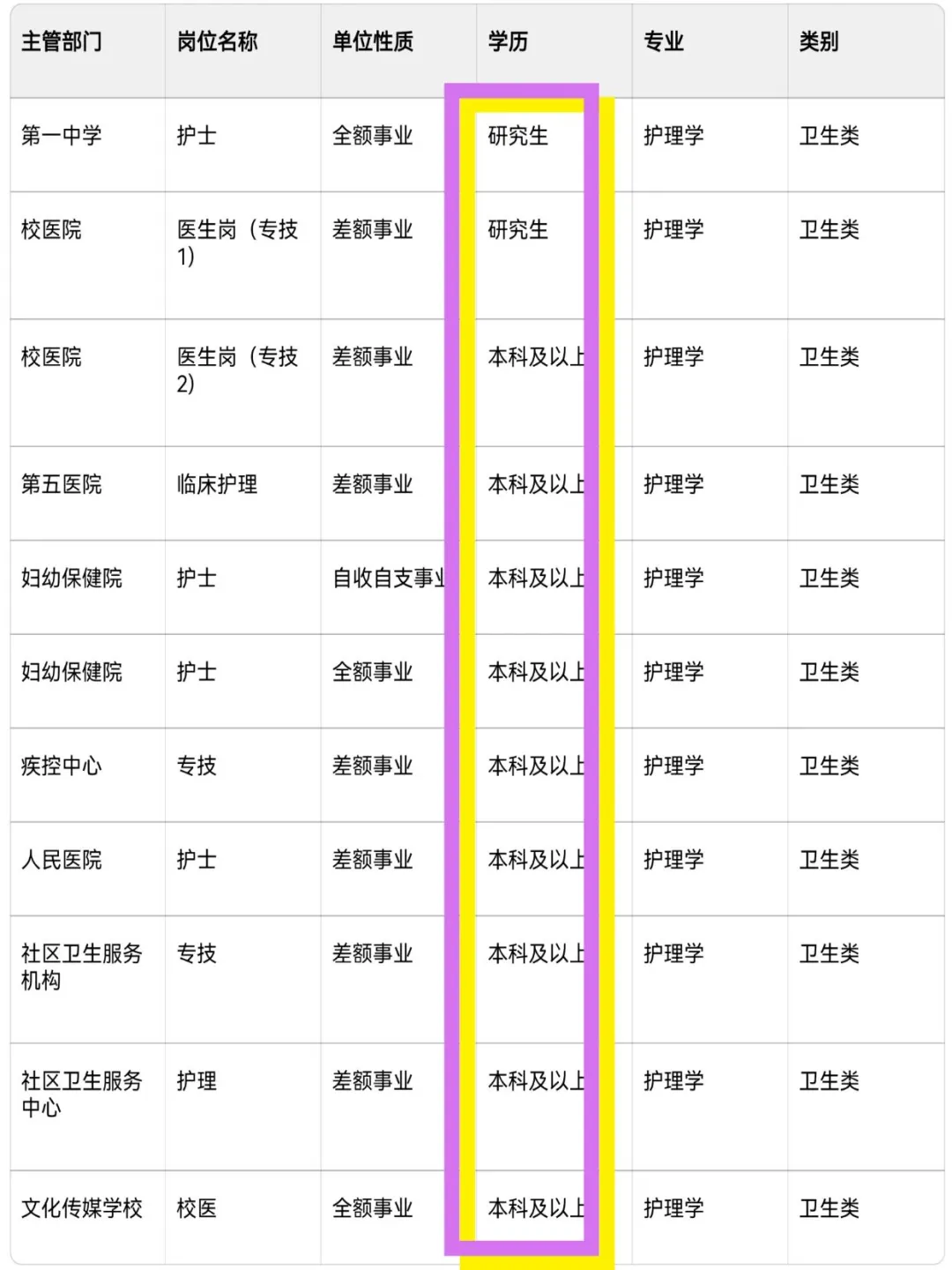 5月14日护理事业编出新公告了 （卫健委，校医