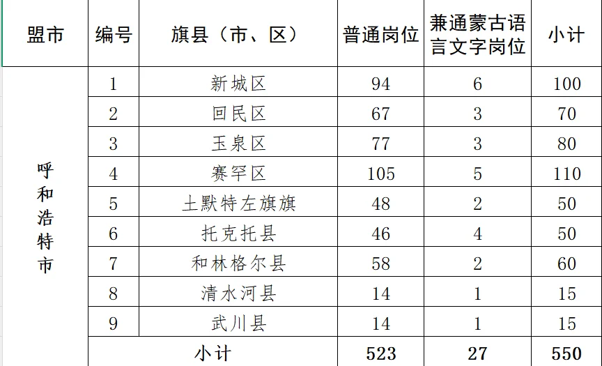 内蒙古社区民生各地区招募人员数量