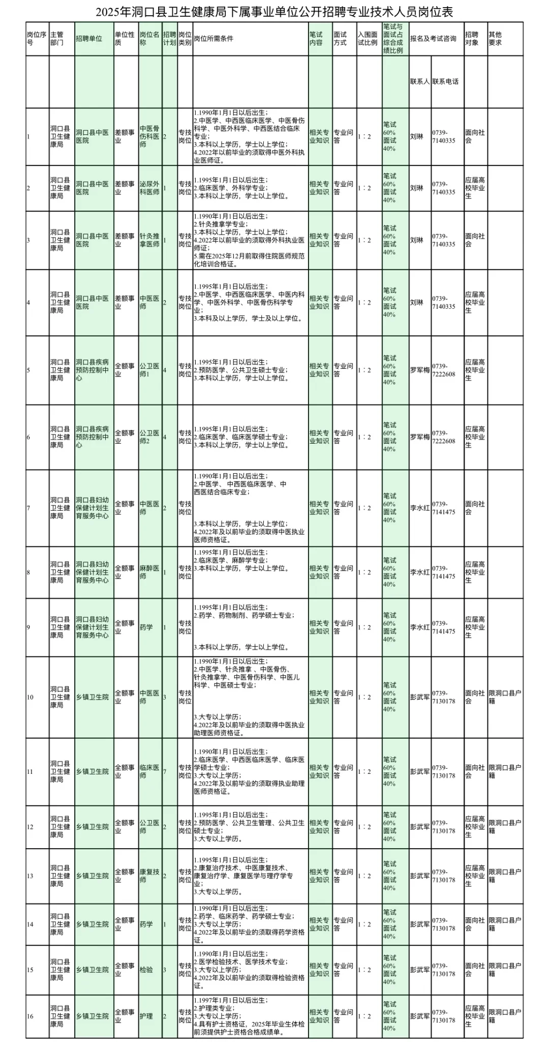 湖南邵阳洞口县医疗卫生招聘，来一个帮一个