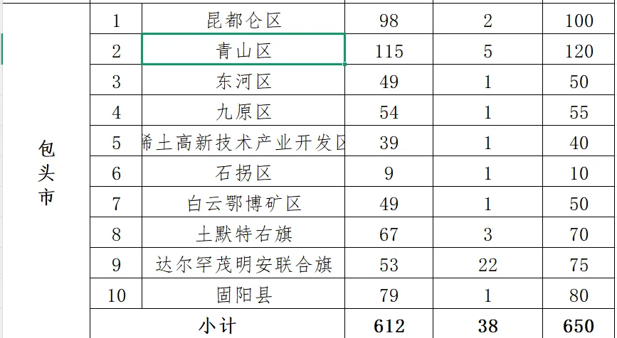 内蒙古社区民生各地区招募人员数量