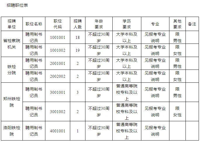 河南省检察院招考书记员47人！