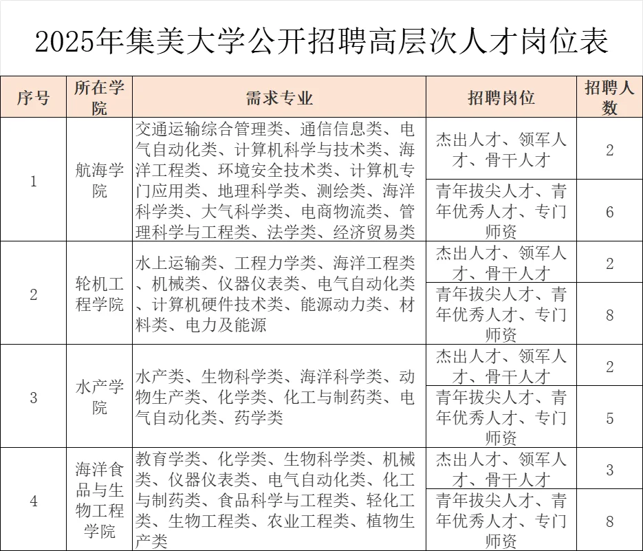 集美大学，2025年公开招聘168人！