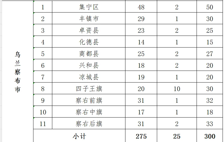 内蒙古社区民生各地区招募人员数量