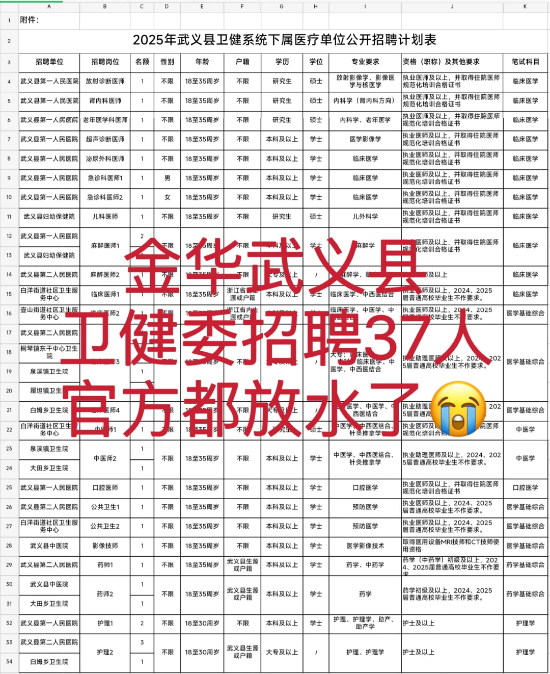 浙江金华武义县卫健委招聘，官方都放水了😭