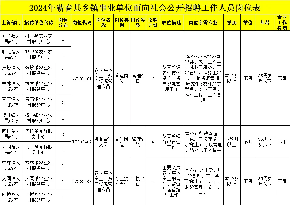 黄冈蕲春县乡镇事业单位招聘14人