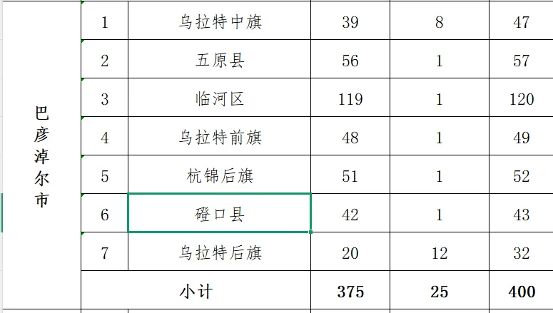 内蒙古社区民生各地区招募人员数量