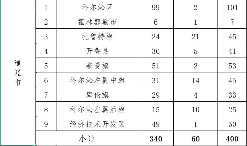 内蒙古社区民生各地区招募人员数量