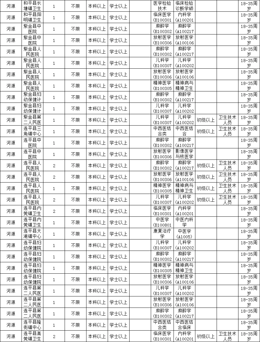 2025广东急招一万人之医疗岗
