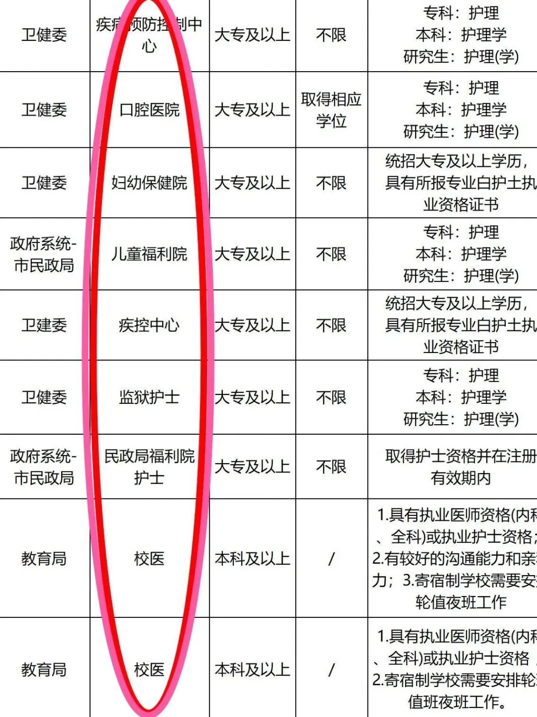 5月14日护理事业编出新公告了 （卫健委，校医