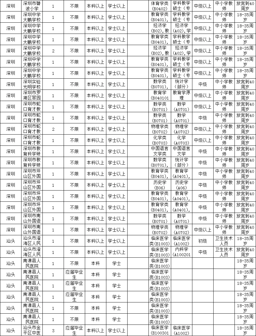 2025广东急招一万人之医疗岗