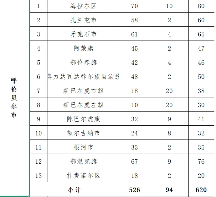内蒙古社区民生各地区招募人员数量