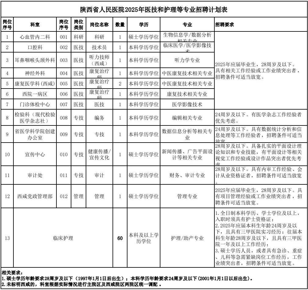 省人民医院招聘啦