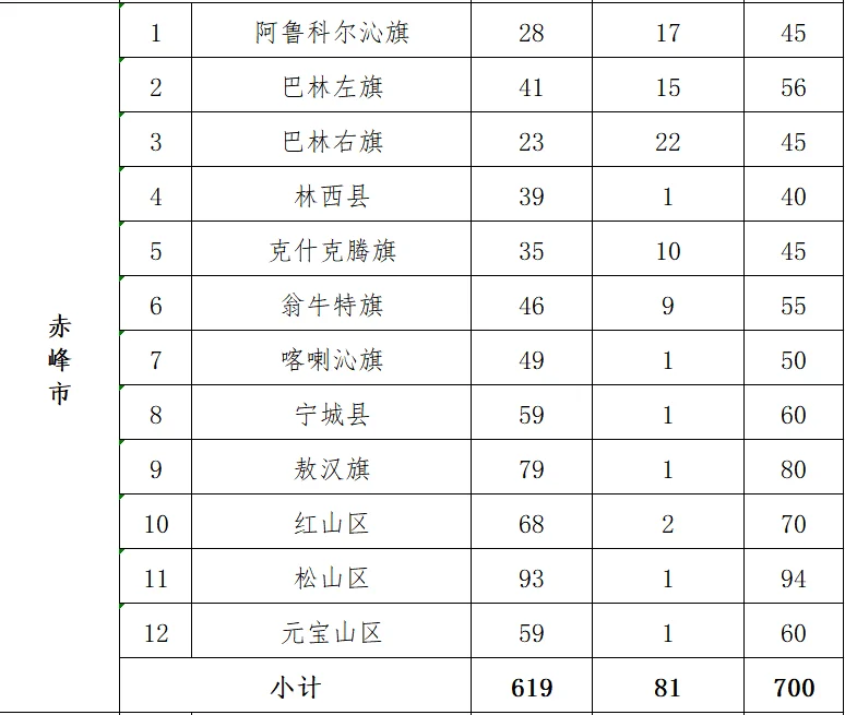 内蒙古社区民生各地区招募人员数量