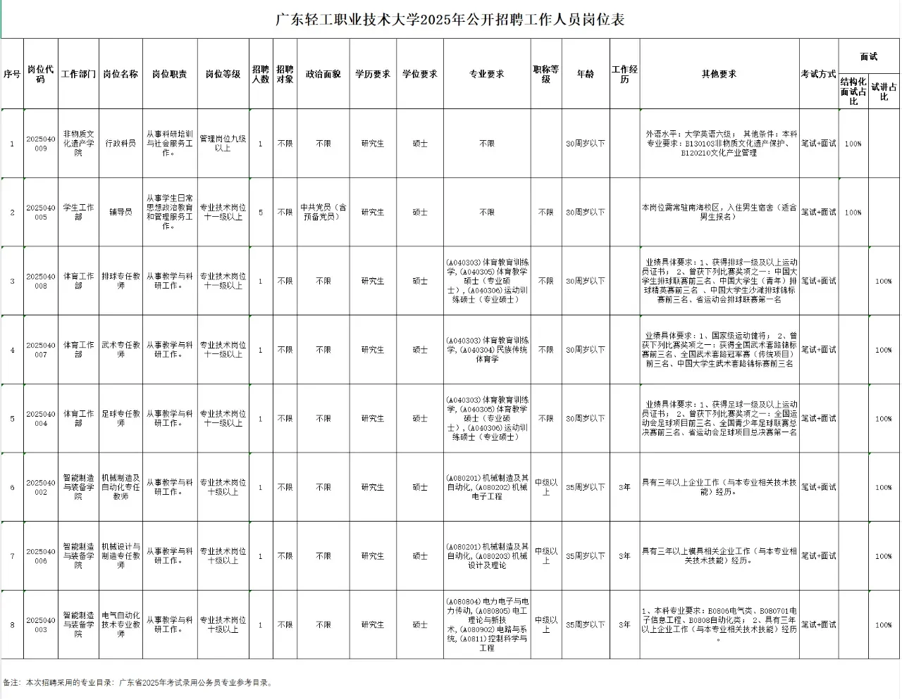 广东轻工职业技术大学丨事业编制丨辅导员