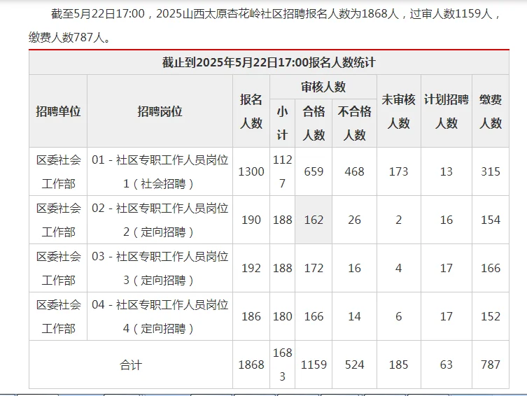 2025太原杏花岭区社区(选)聘公告（63人）