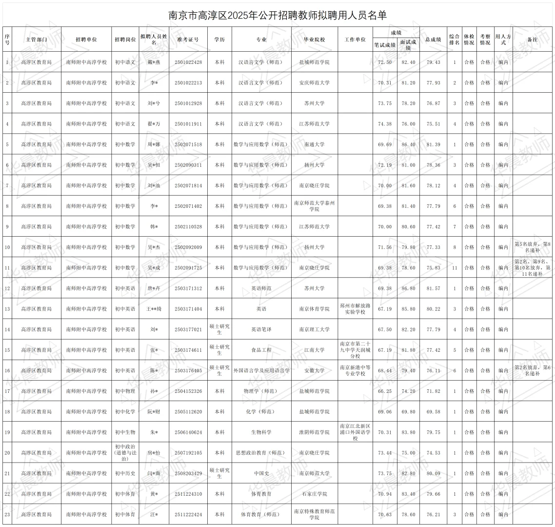 恭喜(o^^o)上岸‖高淳区教师拟聘名单