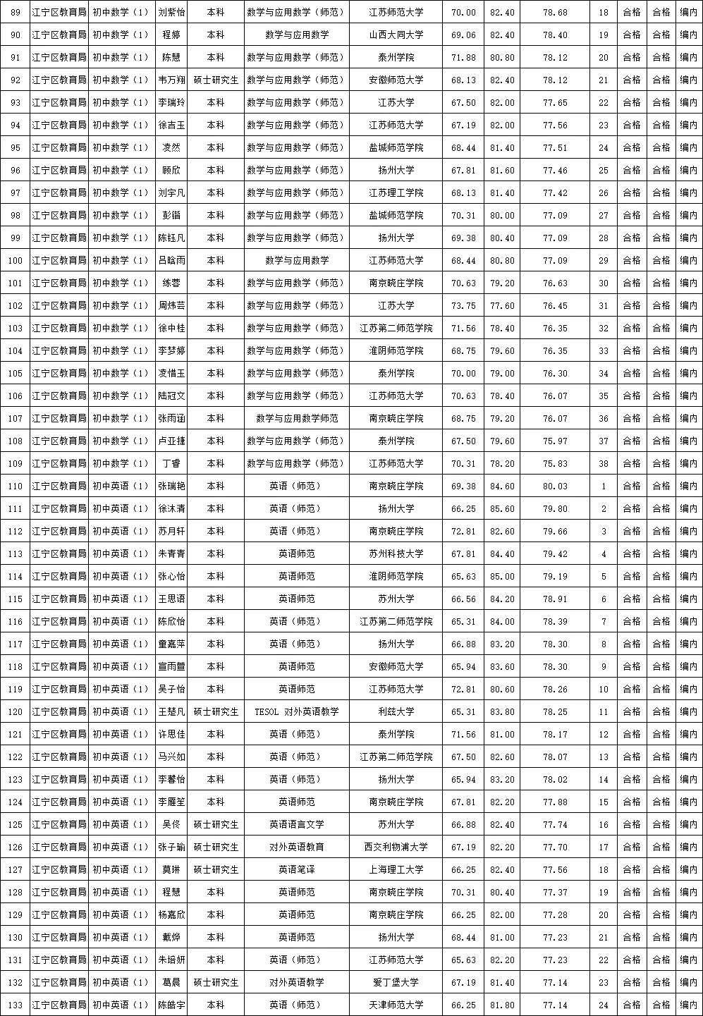 恭喜(o^^o)上岸‖江宁区教师拟聘名单公示