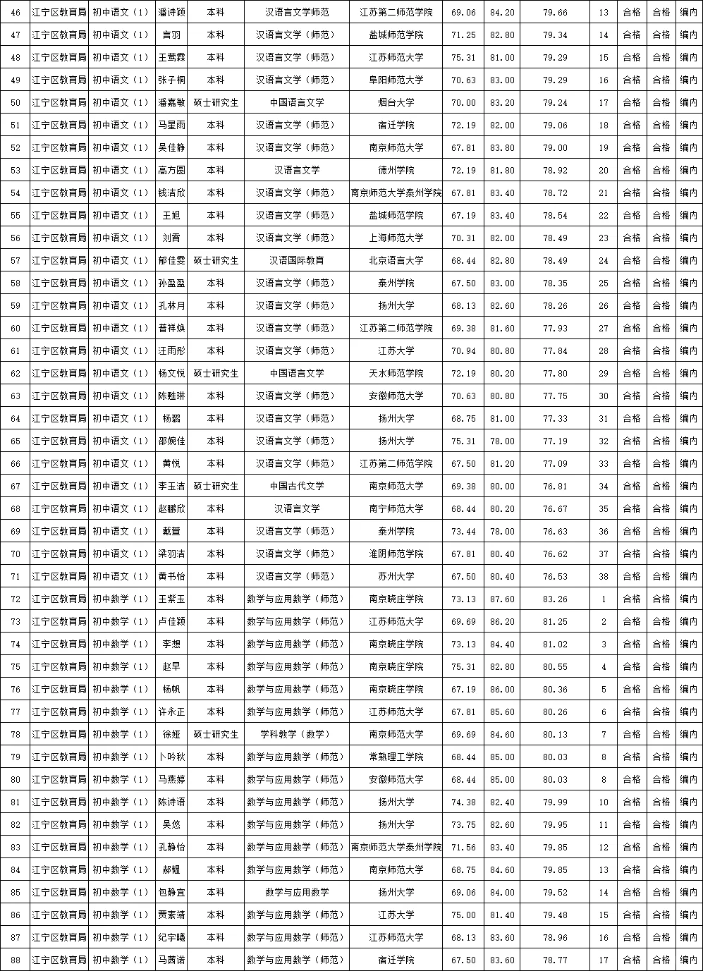 恭喜(o^^o)上岸‖江宁区教师拟聘名单公示
