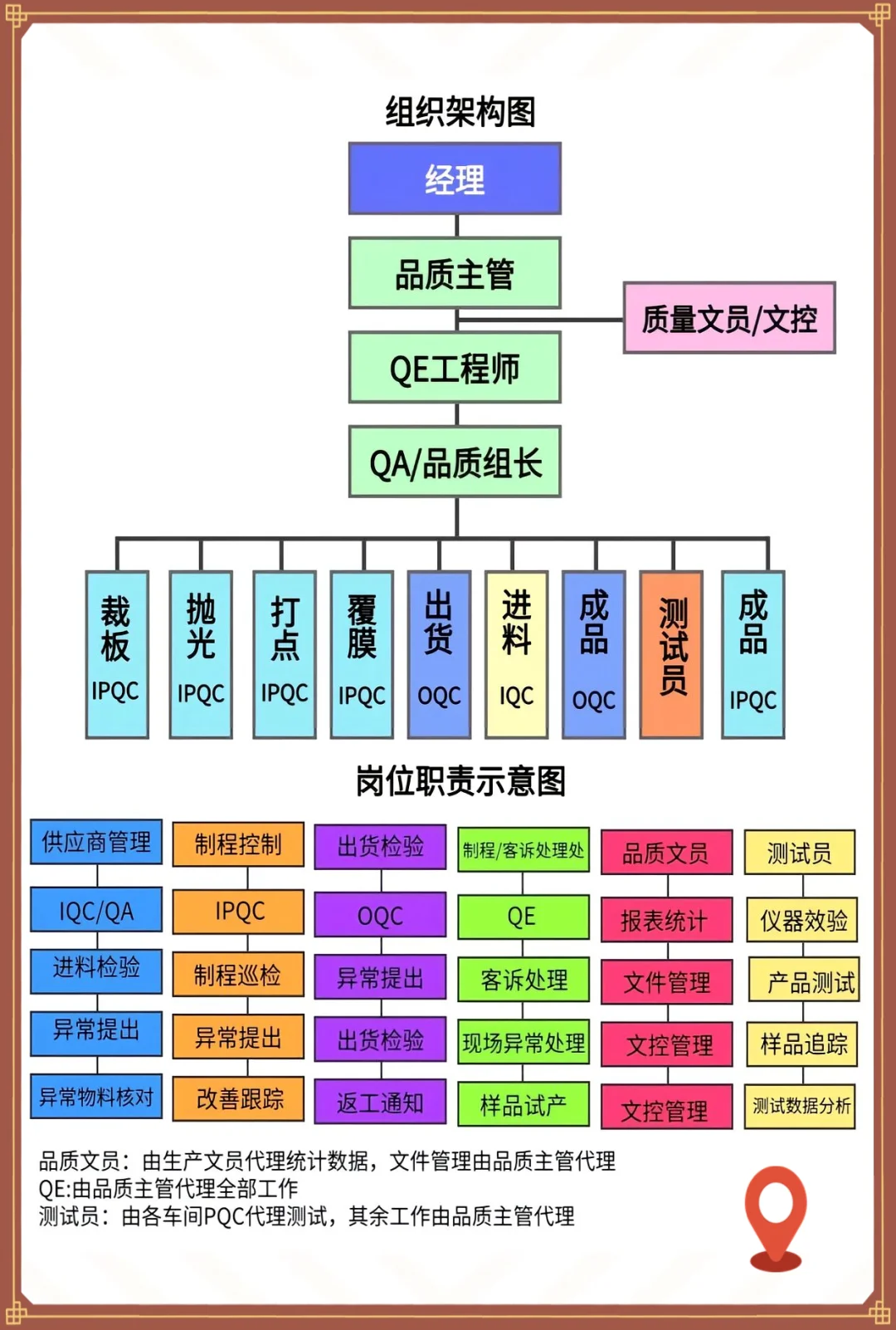 质量部岗位职责，您在哪个段位？