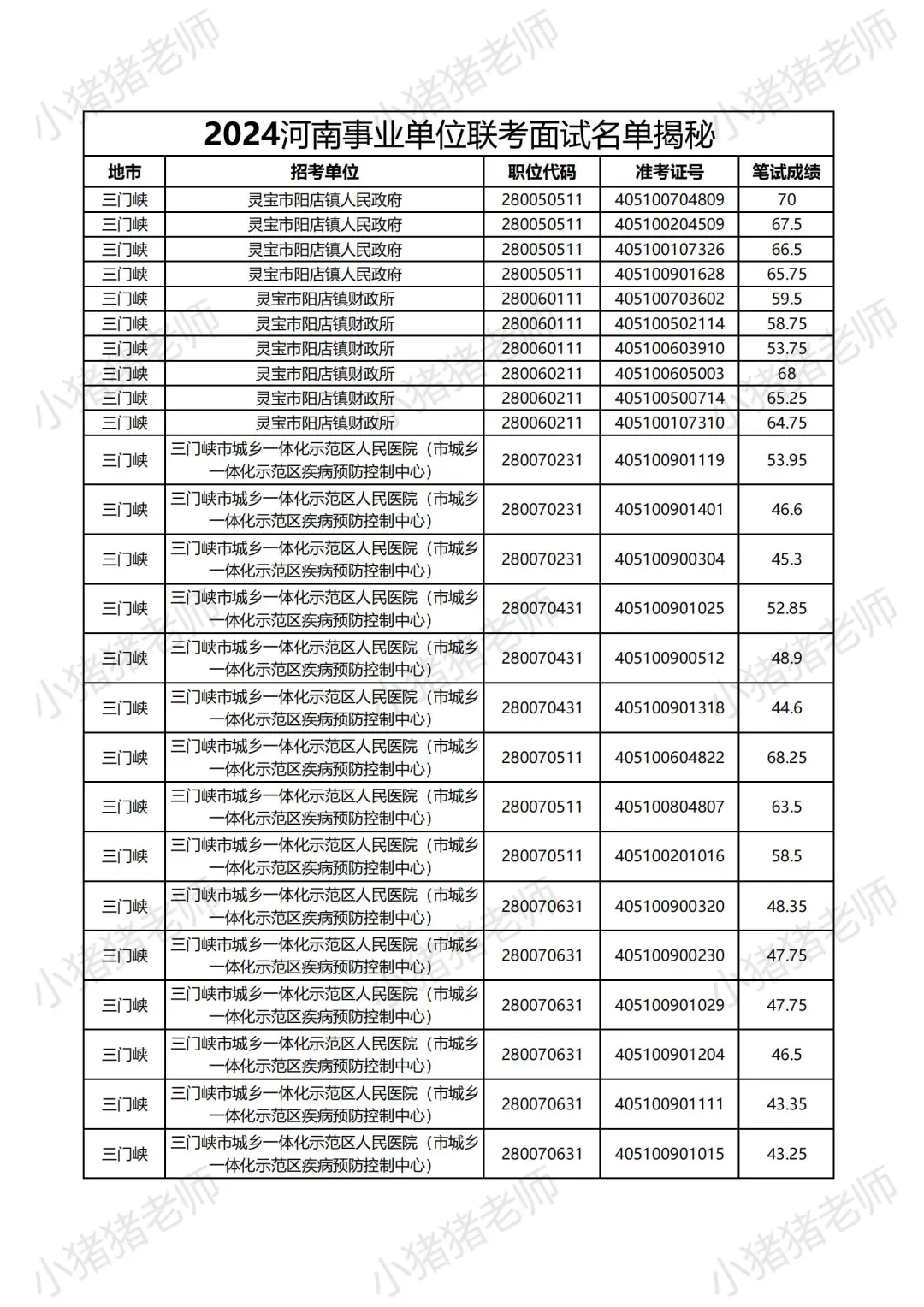2024河南事业单位三门峡岗位面试名单大揭秘