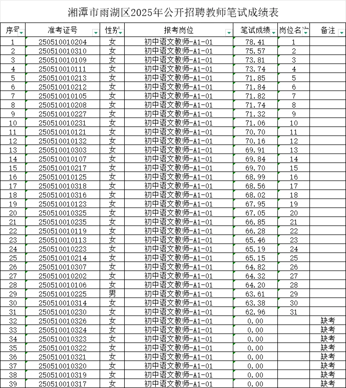 湘潭雨湖教师招聘出成绩了