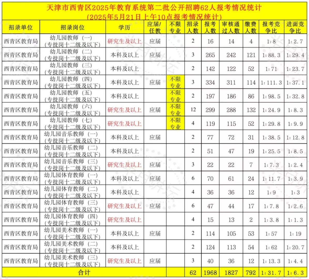 截止上午10点，西青二招报名人数近2000人
