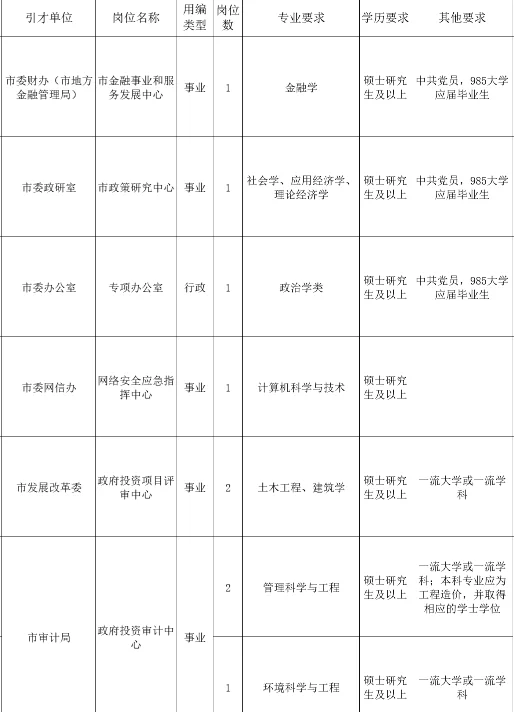 急缺！！！拉萨市人才引进岗位招聘