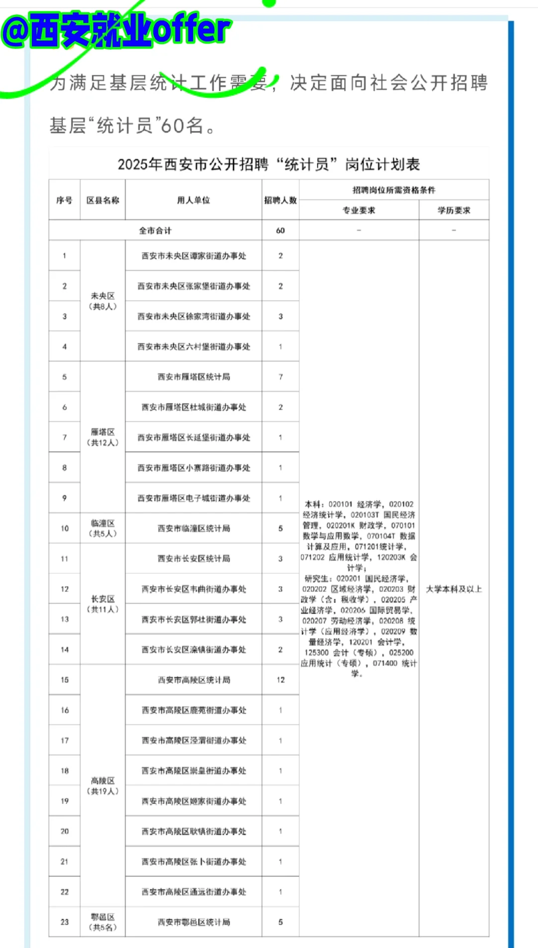 街道办事处、统计局工作！公开招聘基层60名