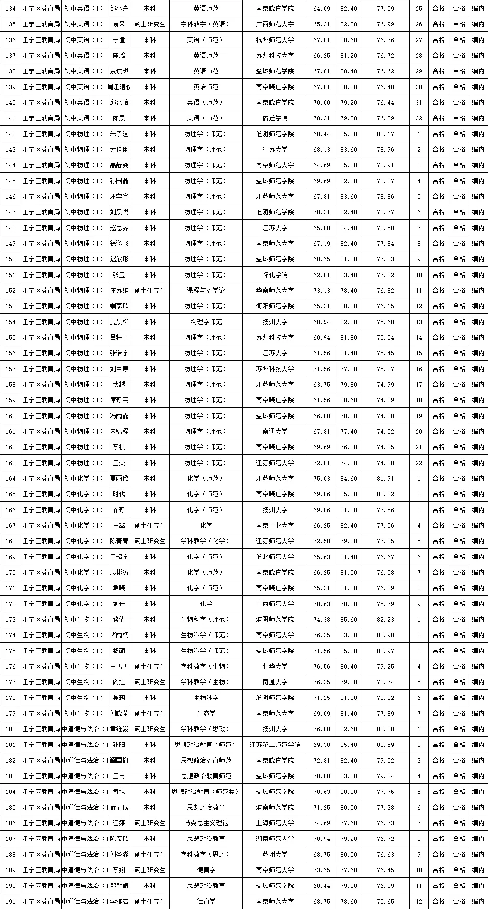 恭喜(o^^o)上岸‖江宁区教师拟聘名单公示