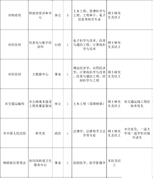 急缺！！！拉萨市人才引进岗位招聘
