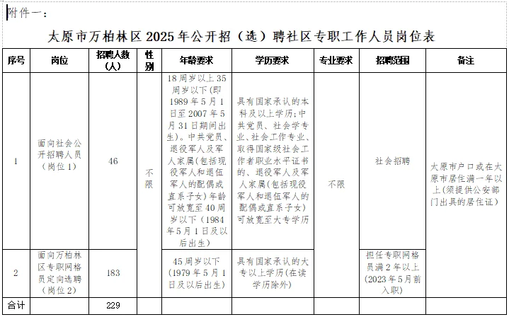 2025山西太原专职社区工作者招聘