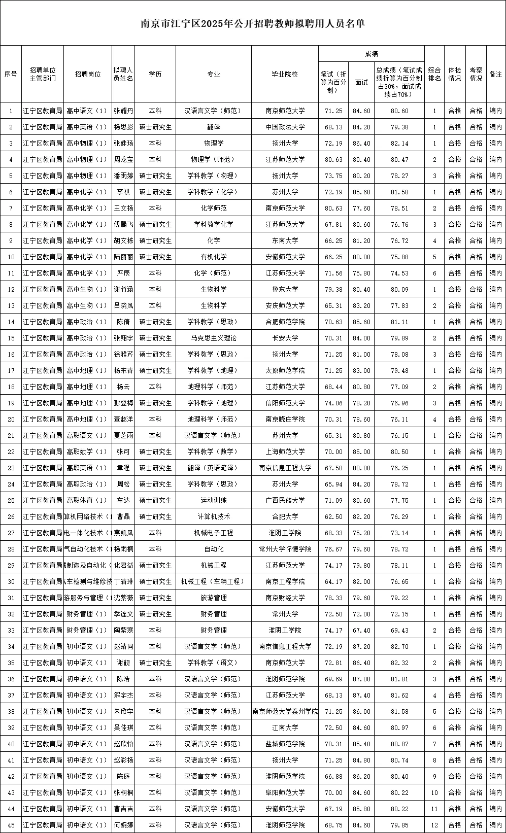 恭喜(o^^o)上岸‖江宁区教师拟聘名单公示
