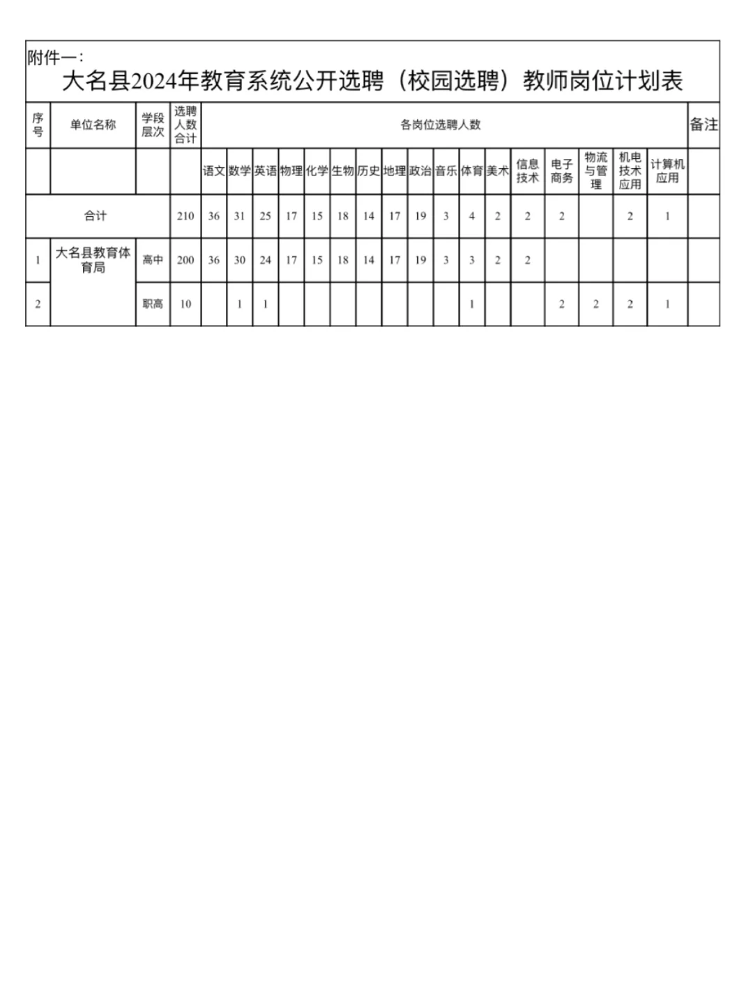 邯郸大名县选聘教师编210人❗️