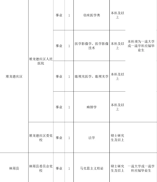 急缺！！！拉萨市人才引进岗位招聘