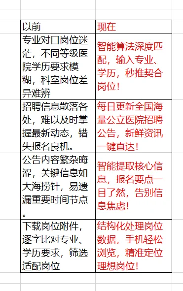 姐妹们！找医院工作别再踩雷了！