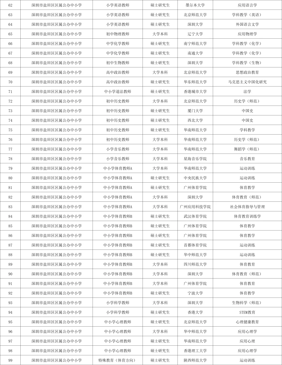 深圳盐田秋招教师拟聘名单！