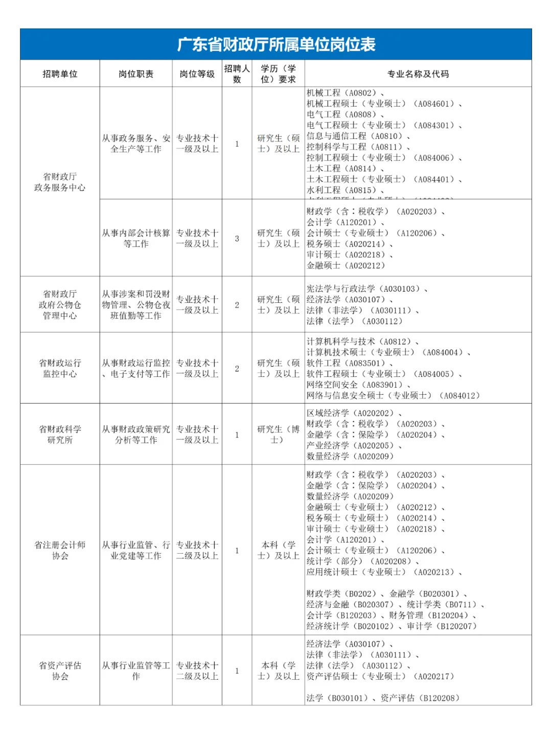 🍉编制！广东省财政厅所属单位11人！