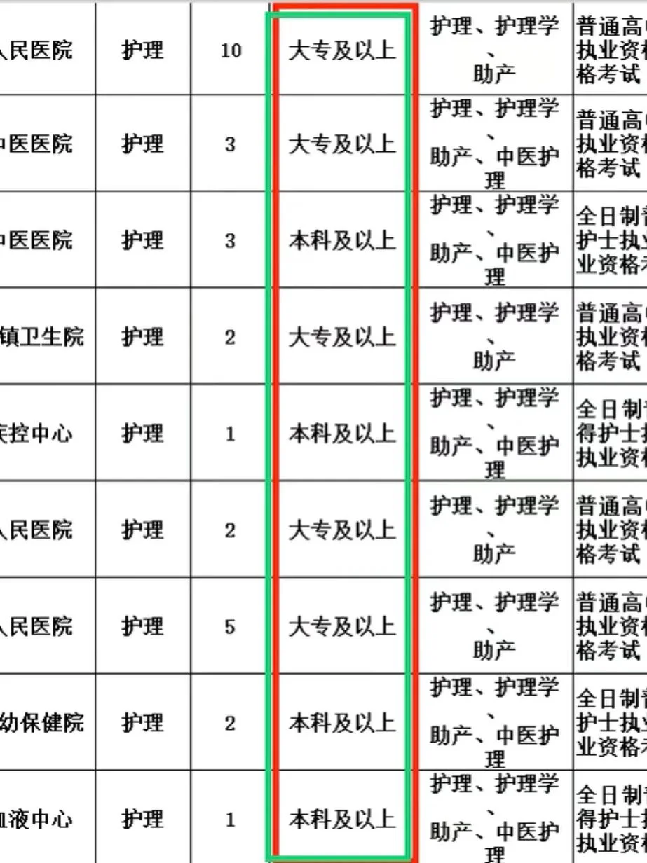 5月20日护理事业编招聘岗位（血站 监狱 医院