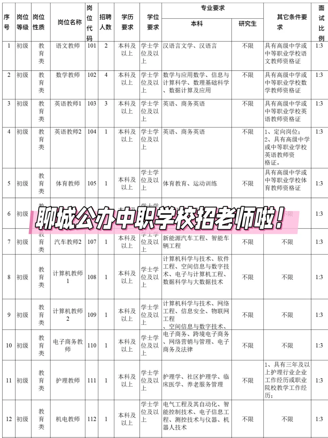 给编！聊城中职学校要老师！本科生福音