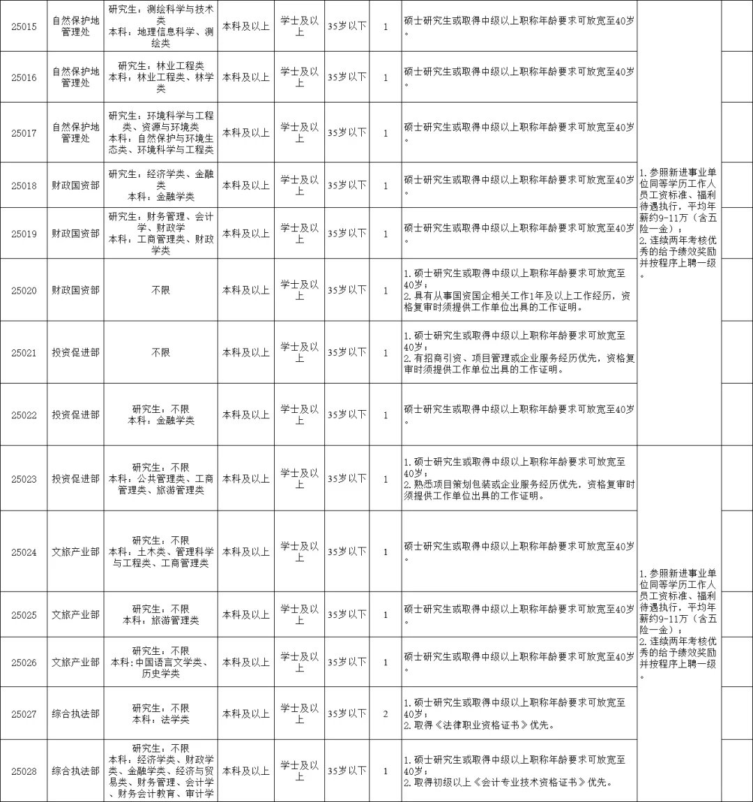 巴中一地区招32名工作人员，待遇优厚！