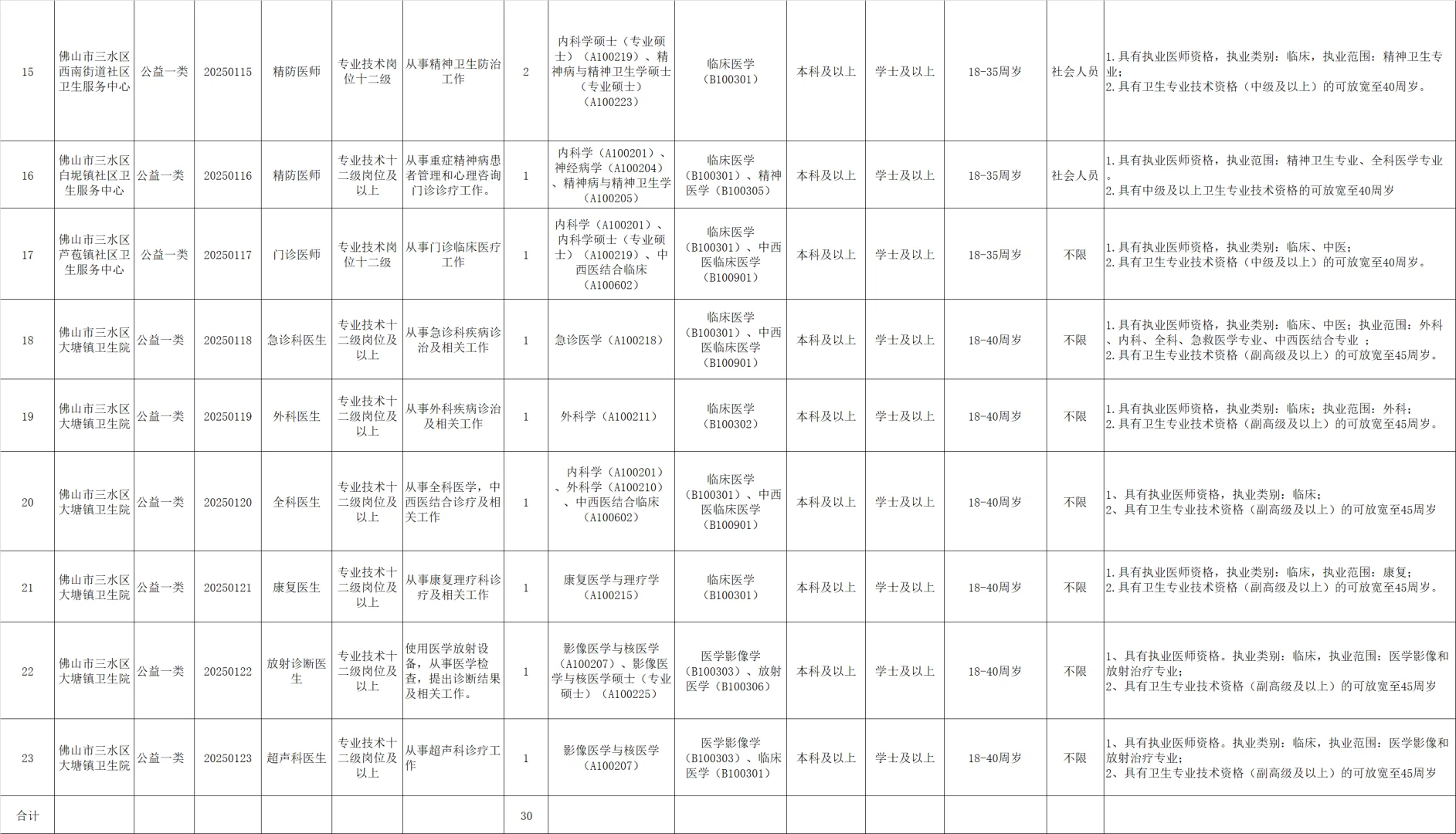 有编！佛山三水公立医疗单位招聘30人！