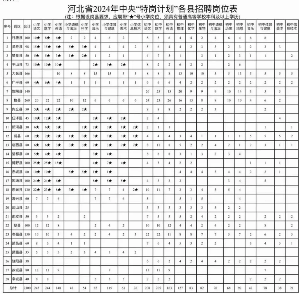 25河北特岗估计这些地方有岗
