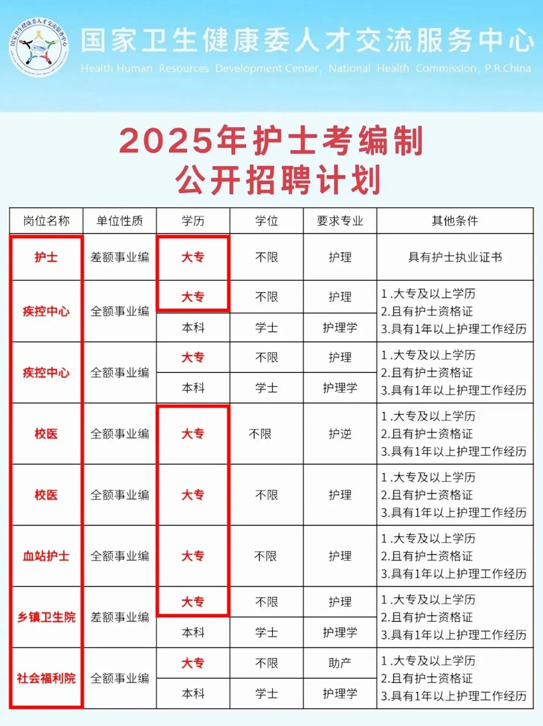 📬护士出路不是只有医院！！！这些地方！！