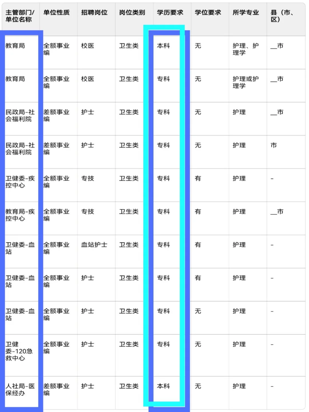 5月20日护理事业编招聘岗位（血站 监狱 医院