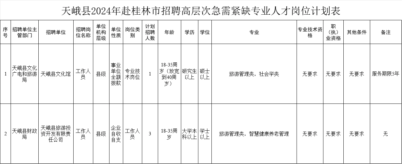 天峨县聘高层次急需紧缺专业人才