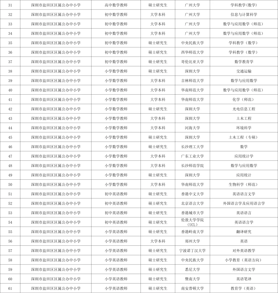 深圳盐田秋招教师拟聘名单！