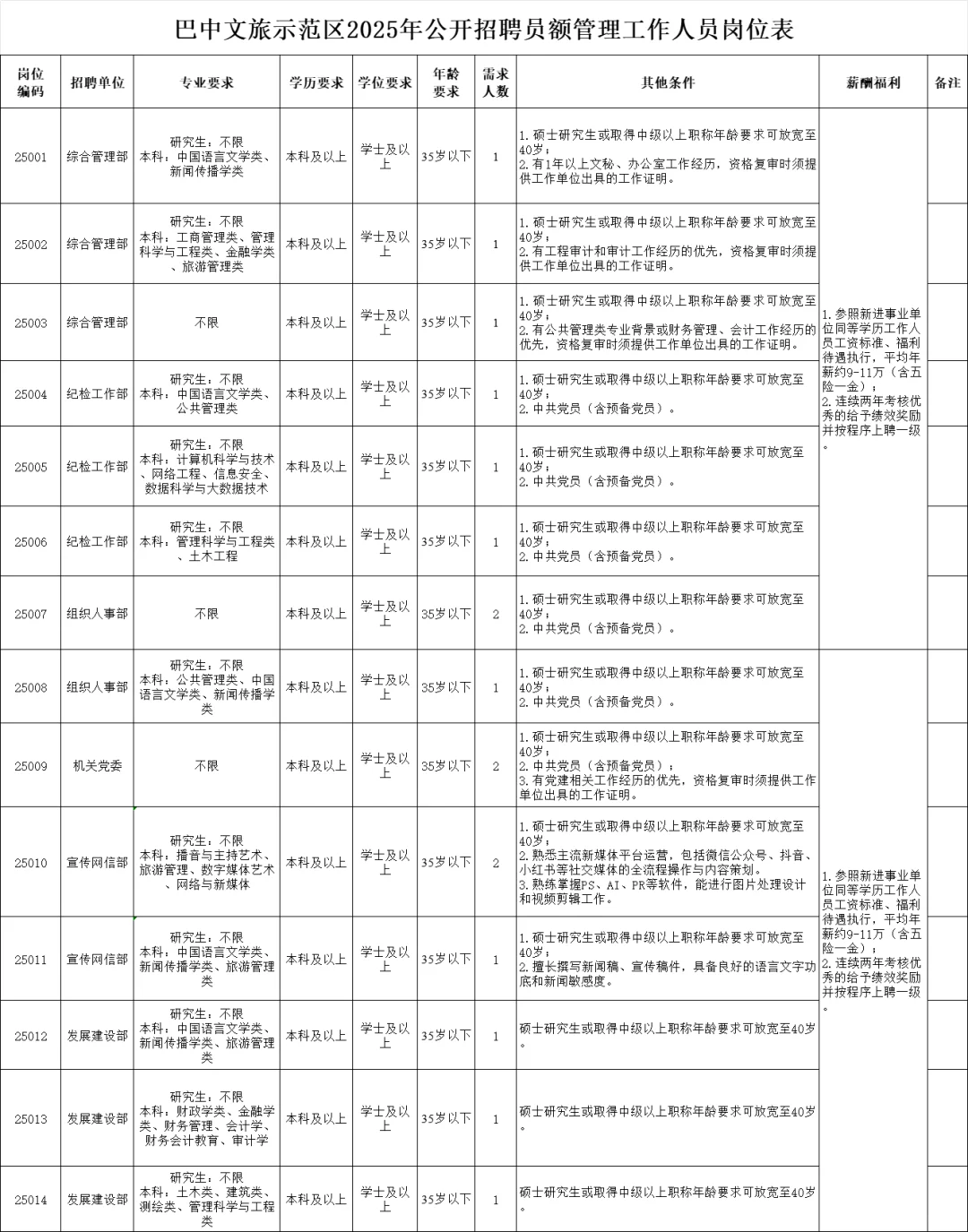 巴中一地区招32名工作人员，待遇优厚！