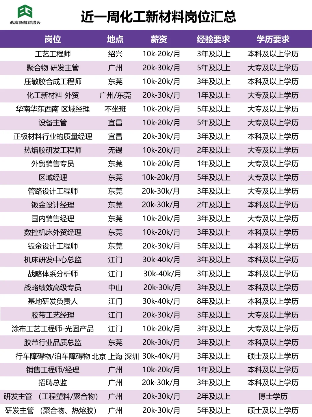 【化工新材料岗位一周速递】🔍