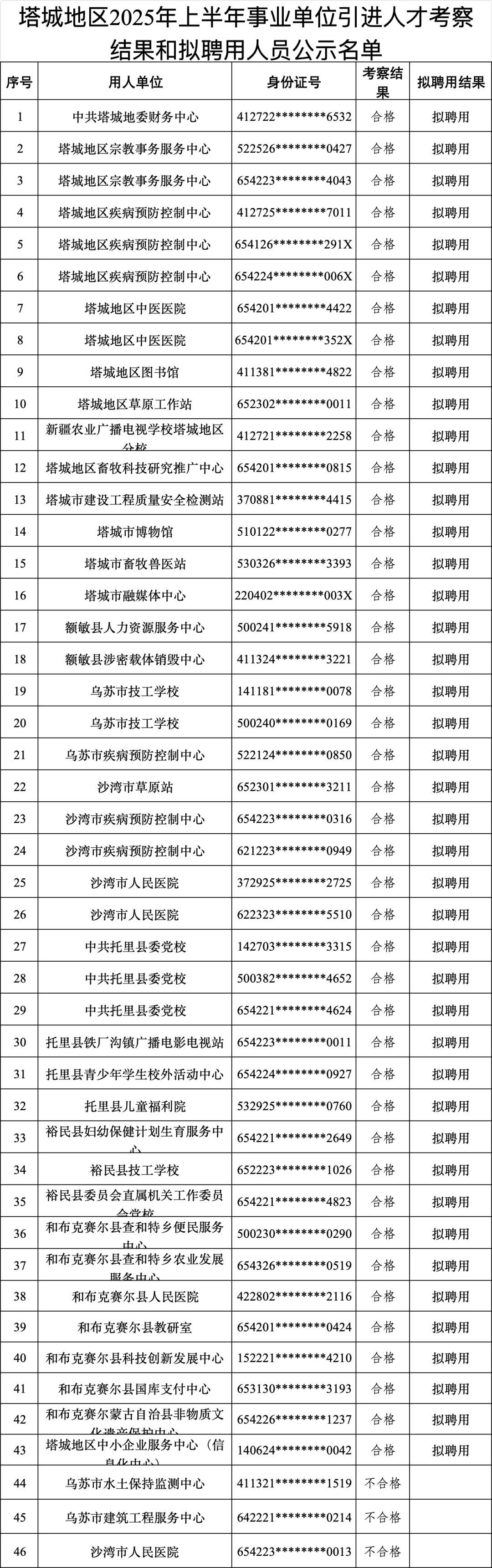 塔城地区25年上半年事业单位引进人才名单!